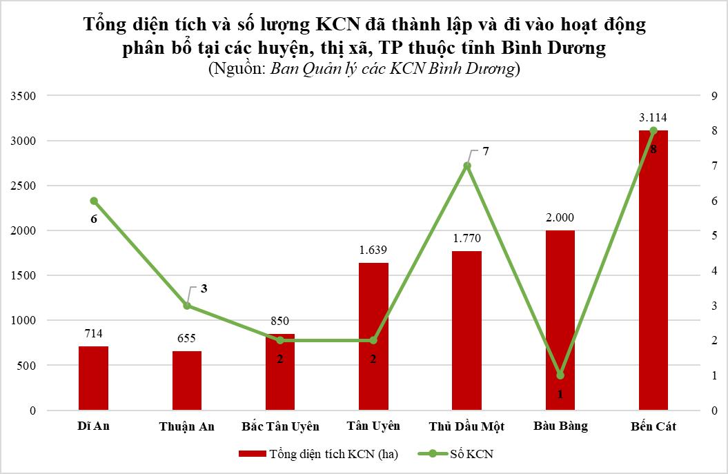 Hai TP tiếp giáp TP HCM: Thuận An phát triển trung tâm tài chính cùng QL13; Dĩ An nơi giao nhau 'tam giác vàng' kinh tế - Ảnh 3.