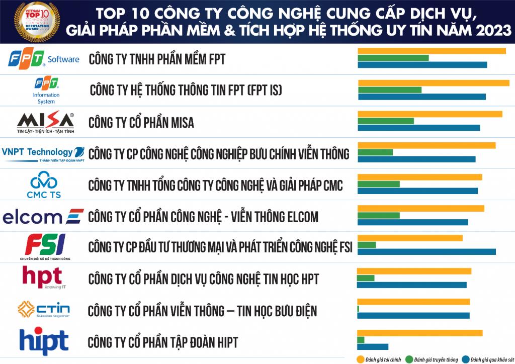 Vietnam Report công bố Top 10 Công ty Công nghệ uy tín năm 2023 | Tạp chí  Kinh tế và Dự báo