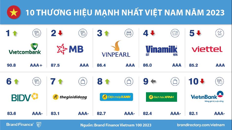 Công bố bảng xếp hạng TOP 100 thương hiệu giá trị nhất Việt Nam 2023