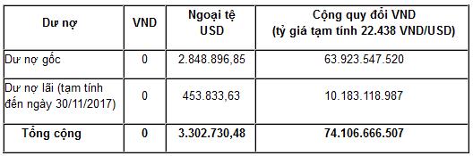 Khoản nợ xấu của TH1 tại ngân hàng: Bán không đơn giản!