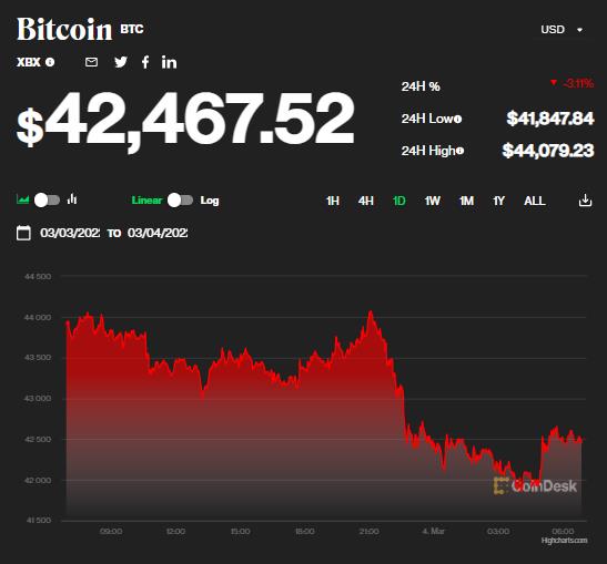 Giá bitcoin hôm nay 4/3/2022. (Nguồn: CoinDesk).