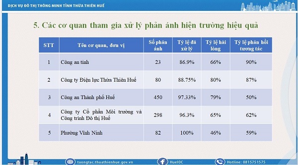 Báo cáo thống kê các cơ quan tham gia xử lý hiệu quả của Sở TT&TT tỉnh Thừa Thiên Huế
