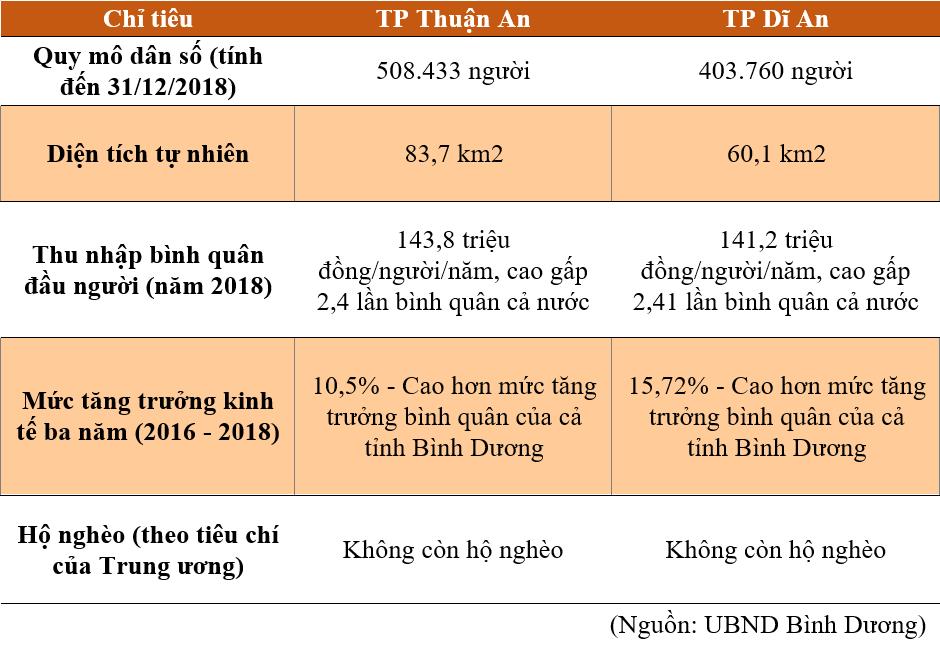 Hai TP tiếp giáp TP HCM: Thuận An phát triển trung tâm tài chính cùng QL13; Dĩ An nơi giao nhau 'tam giác vàng' kinh tế - Ảnh 4.
