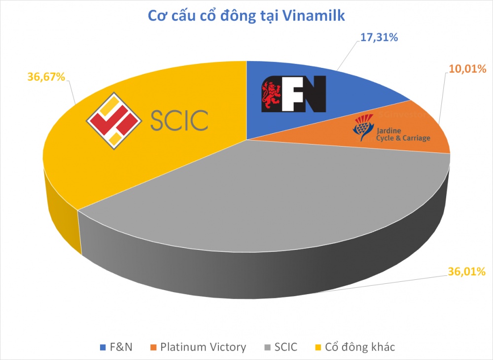 Thế chân vạc tại Vinamilk và tham vọng của những gã khổng lồ the chan vac tai vinamilk va tham vong cua nhung ga khong lo