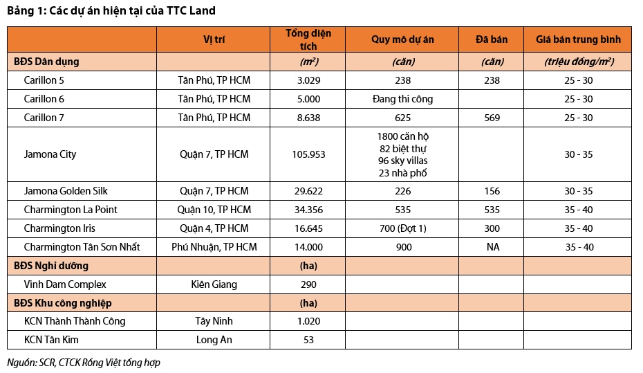 TTC Land có thể thu về 1.500 tỷ đồng từ dự án Charmington ttc land co the thu ve 1500 ty dong tu du an charmington