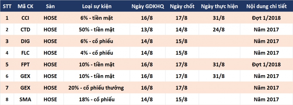 Lịch chốt quyền cổ tức (13 - 20/8): Nhiều doanh nghiệp lớn chia quà lich chot quyen co tuc 13 208 nhieu doanh nghiep lon chia qua