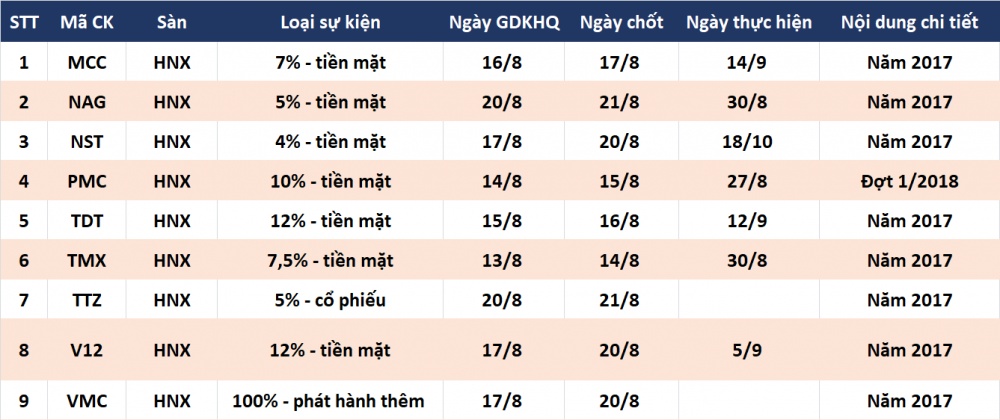 Lịch chốt quyền cổ tức (13 - 20/8): Nhiều doanh nghiệp lớn chia quà lich chot quyen co tuc 13 208 nhieu doanh nghiep lon chia qua