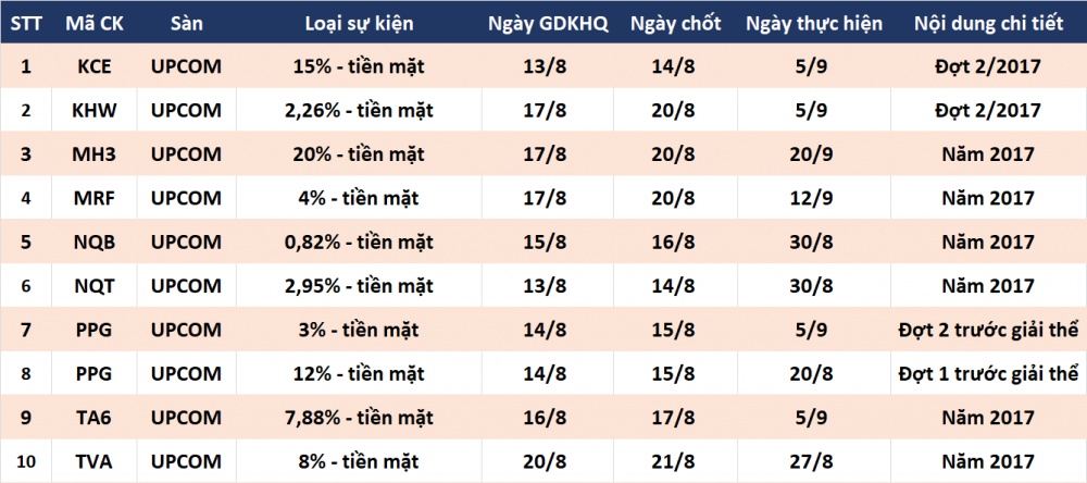 Lịch chốt quyền cổ tức (13 - 20/8): Nhiều doanh nghiệp lớn chia quà lich chot quyen co tuc 13 208 nhieu doanh nghiep lon chia qua