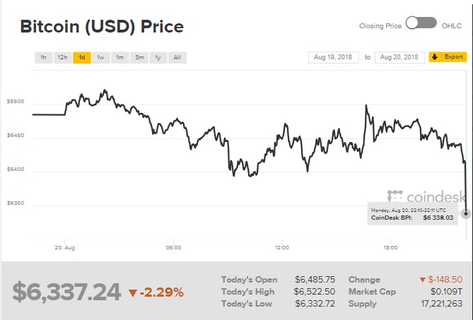 Giá bitcoin hôm nay (21/8): quay đầu sụt giảm với khối lượng thấp, chờ đợi tin về quỹ ETF bitcoin gia bitcoin hom nay 218 quay dau sut giam voi khoi luong thap cho doi tin ve quy etf bitcoin