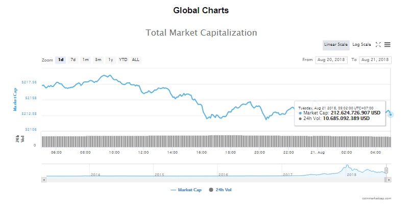 Giá bitcoin hôm nay (21/8): quay đầu sụt giảm với khối lượng thấp, chờ đợi tin về quỹ ETF bitcoin gia bitcoin hom nay 218 quay dau sut giam voi khoi luong thap cho doi tin ve quy etf bitcoin