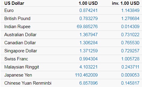 Giá USD hôm nay (21/8): Quay đầu tăng lên gia usd hom nay 218 quay dau tang len