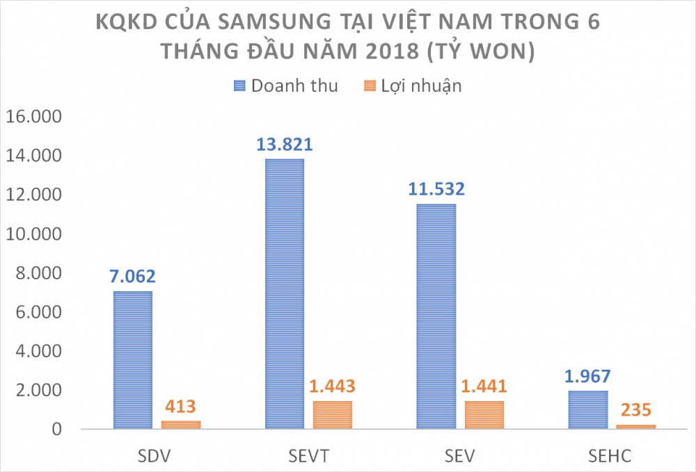 doanh thu samsung viet nam tuong duong gan 315 gdp viet nam trong 6 thang dau nam