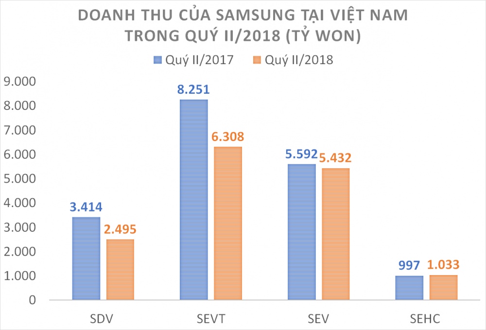 doanh thu samsung viet nam tuong duong gan 315 gdp viet nam trong 6 thang dau nam