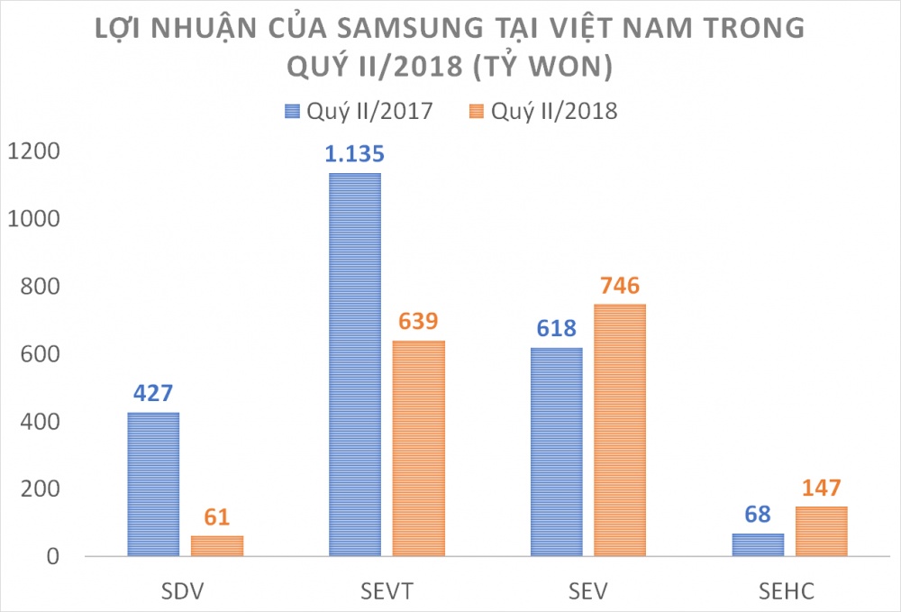 doanh thu samsung viet nam tuong duong gan 315 gdp viet nam trong 6 thang dau nam