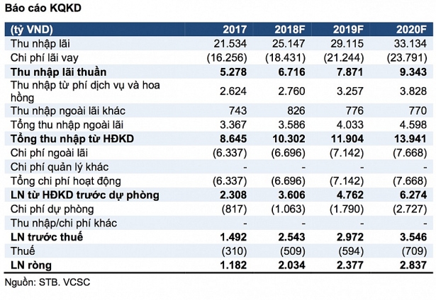 Sacombank không được ghi nhận khoản 920 tỷ thanh lý tài sản tại Long An trong năm 2018 sacombank khong duoc ghi nhan khoan 920 ty thanh ly tai san tai long an trong nam 2018