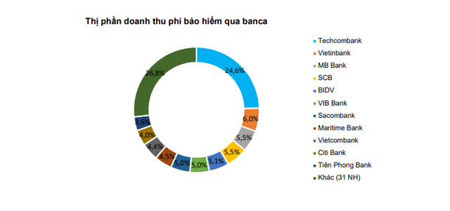 BVSC dự đoán lợi nhuận sau thuế của Techcombank có thể đạt 8.243 tỷ đồng - Ảnh 1.