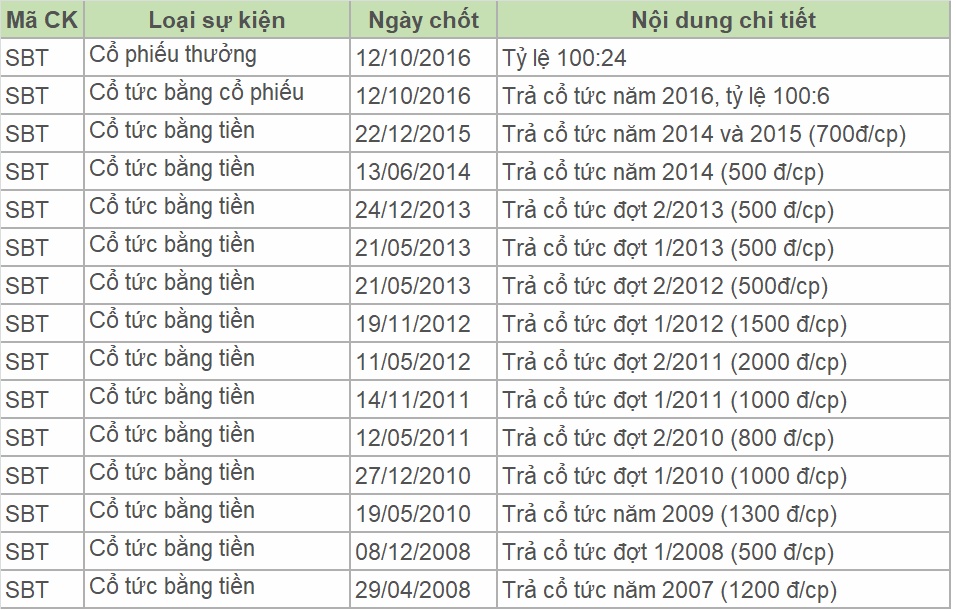 Thành Thành Công – Biên Hòa tính chi gần 200 tỉ đồng và phát hành hơn 29,7 triệu cổ phiếu để trả cổ tức thanh thanh cong bien hoa tinh chi gan 200 ti dong va phat hanh 297 trieu co phieu de tra co tuc