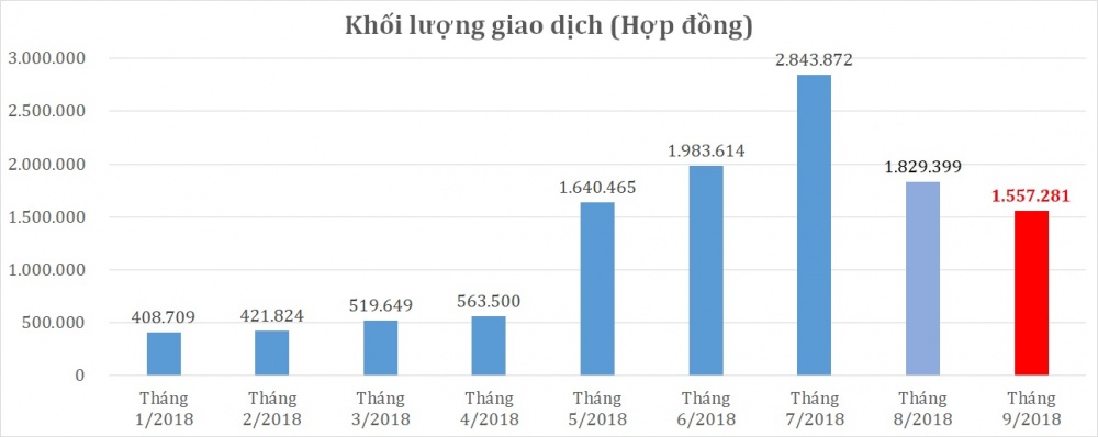 Chứng khoán cơ sở khởi sắc, thanh khoản thị trường phái sinh ‘tụt áp’ tháng thứ hai liên tiếp chung khoan co so khoi sac thanh khoan thi truong phai sinh tut ap thang thu hai lien tiep