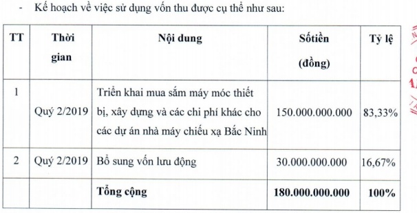 Sau lùm xùm cổ đông chiến lược vốn 17 triệu đồng, Chiếu xạ An Phú muốn phát hành 180 tỉ đồng cổ phiếu ra công chúng sau lum xum co dong chien luoc von 17 trieu dong chieu xa an phu muon phat hanh 180 ti dong co phieu ra cong chung