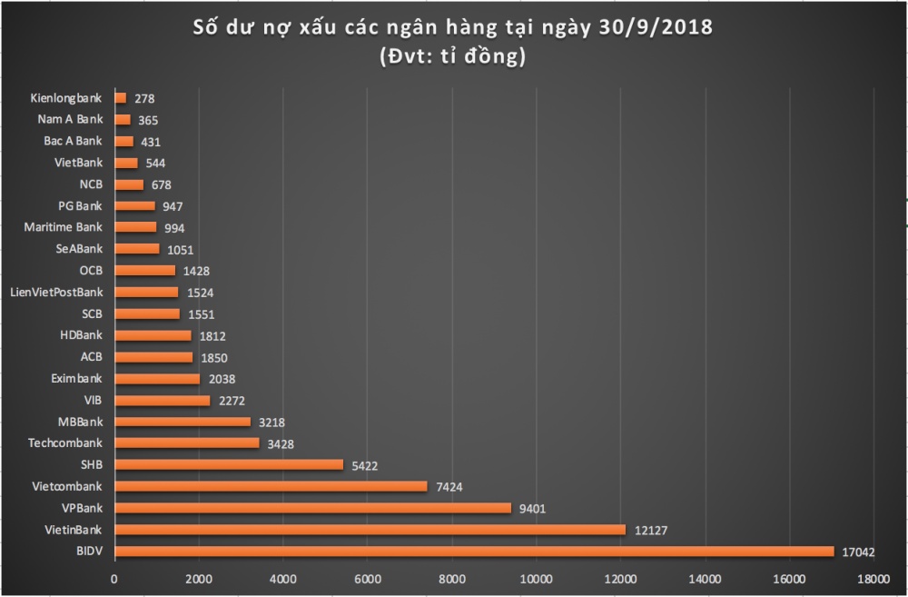 Toàn cảnh nợ xấu ngân hàng 9 tháng đầu năm: Nỗi lo nợ xấu vẫn tiếp diễn toan canh no xau ngan hang 9 thang dau nam noi lo no xau van tiep dien