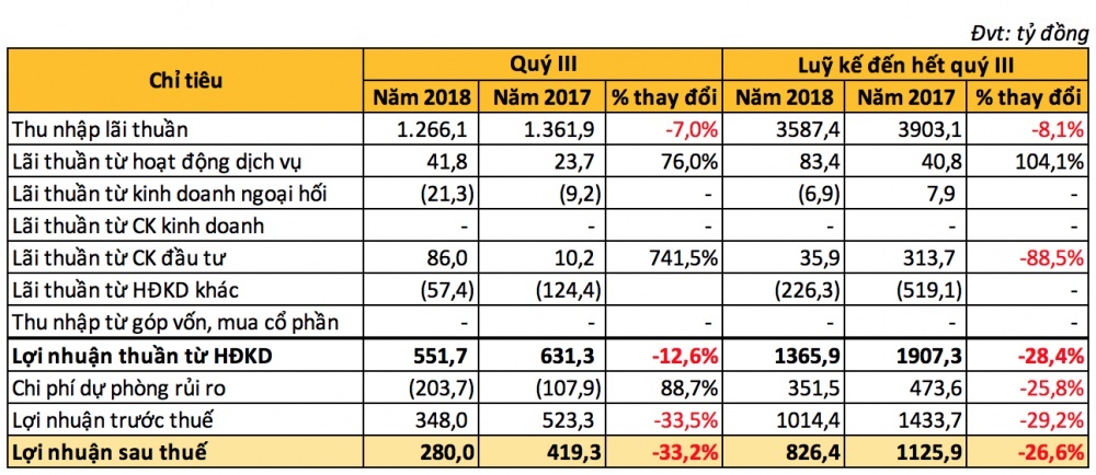 LienVietPostBank dự kiến xin hỗ trợ tái cơ cấu một quĩ tín dụng để được nới room tín dụng cuối năm lienvietpostbank du kien xin ho tro tai co cau mot qui tin dung de duoc noi room tin dung cuoi nam