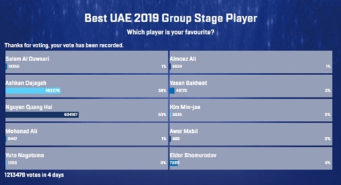 quang hải đứng đầu cả 2 cuộc bình chọn của afc sau vòng bảng asian cup 2019 hình 1 quang hai dung dau ca 2 cuoc binh chon cua afc sau vong bang asian cup 2019 hinh 1