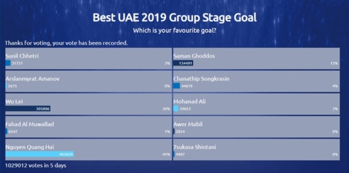 quang hải đứng đầu cả 2 cuộc bình chọn của afc sau vòng bảng asian cup 2019 hình 2 quang hai dung dau ca 2 cuoc binh chon cua afc sau vong bang asian cup 2019 hinh 2