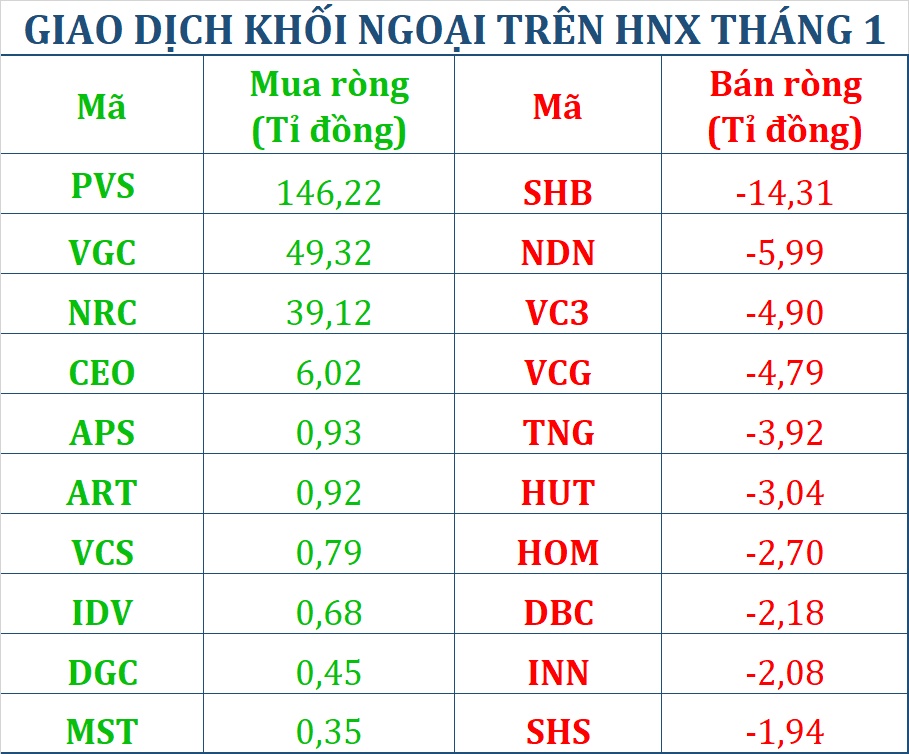 Giao dịch trên HNX giảm mạnh trong tháng 1, P/E giảm xuống còn 8,4 lần, bằng 55% trên HOSE giao dich tren hnx giam manh trong thang 1 pe giam xuong con 84 lan bang 55 tren hose