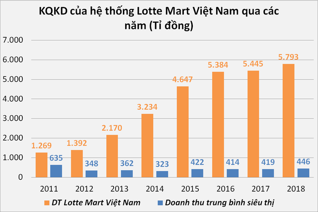 Mở siêu thị thứ 14 tại Việt Nam, thật hư lãi lỗ của Lotte Mart  - Ảnh 2.