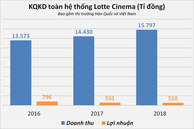 Những điều thú vị về Lotte Cinema, chuỗi rạp đứng thứ hai về thị phần chiếu phim tại Việt Nam - Ảnh 2.