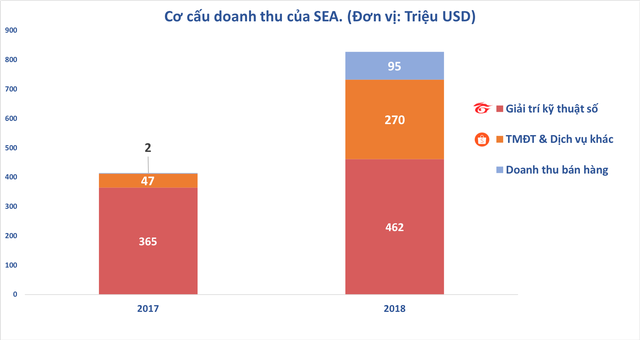 Đánh cược lớn vào Shopee, công ty mẹ SEA lỗ gần 1 tỉ USD trong năm 2018  - Ảnh 1.