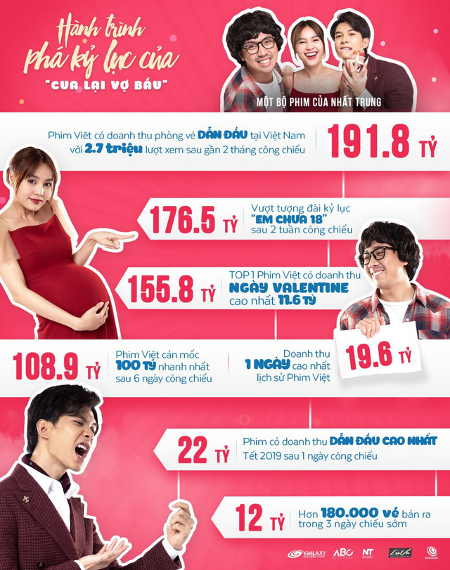 Cán mốc hơn 191,8 tỉ đồng, Cua lại vợ bầu chính thức trở thành phim có doanh thu cao nhất Việt Nam - Ảnh 3.