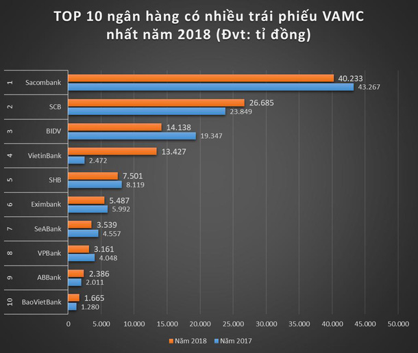 TOP 10 ngân hàng có nhiều nợ xấu tại VAMC nhất  - Ảnh 1.