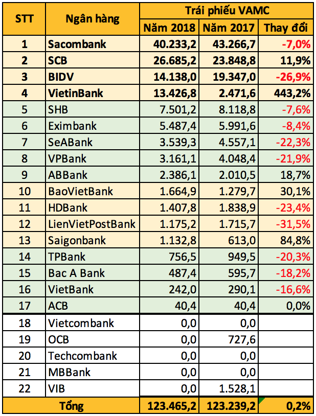 TOP 10 ngân hàng có nhiều nợ xấu tại VAMC nhất  - Ảnh 2.