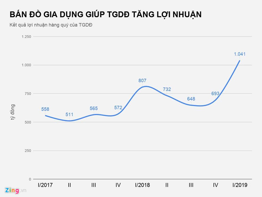 Thế giới Di động buôn xoong nồi, Vietjet bán mỳ tôm thu tiền tỷ