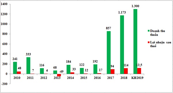 Kết quả kinh doanh của LGL qua các năm (Nguồn: HK tổng hợp)