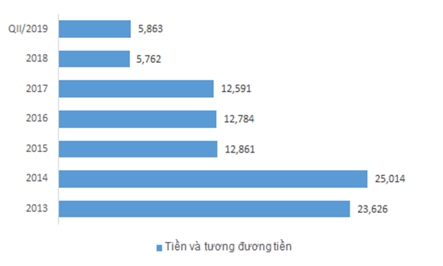 Tiền và tương đương tiền tại BSR các năm gần đây – Nguồn: BCTC