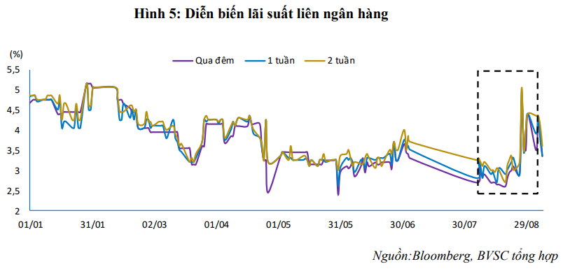 Lãi suất liên ngân hàng giảm mạnh sau kì nghỉ lễ 2/9 - Ảnh 3. Lãi suất liên ngân hàng giảm mạnh sau kì nghỉ lễ 2/9 - Ảnh 3.