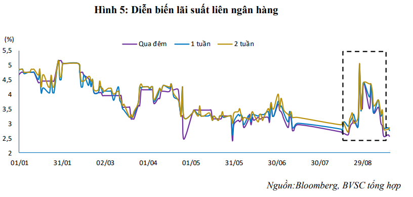 Lãi suất liên ngân hàng sụt giảm sau khi NHNN phát đi thông báo hạ lãi suất điều hành - Ảnh 2. Lãi suất liên ngân hàng sụt giảm sau khi NHNN phát đi thông báo hạ lãi suất điều hành - Ảnh 2.