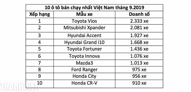 10 ô tô bán chạy nhất Việt Nam tháng 9/2019 - Ảnh 2.