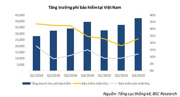 Thị trường bảo hiểm phi nhân thọ vẫn lạc quan, doanh nghiệp được dự báo tiếp tục lãi lớn - Ảnh 1. Thị trường bảo hiểm phi nhân thọ vẫn lạc quan, doanh nghiệp được dự báo tiếp tục lãi lớn - Ảnh 1.