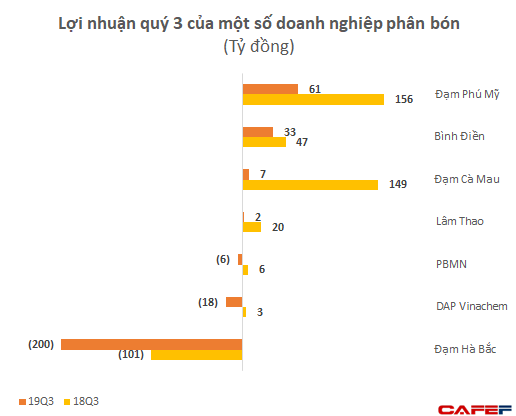 Lợi nhuận 9 tháng của một loạt đại gia phân bón Bình Điền, Lâm Thao, Đạm Phú Mỹ sụt giảm tới 70-80% so với cùng kỳ - Ảnh 1. Lợi nhuận 9 tháng của một loạt đại gia phân bón Bình Điền, Lâm Thao, Đạm Phú Mỹ sụt giảm tới 70-80% so với cùng kỳ - Ảnh 1.