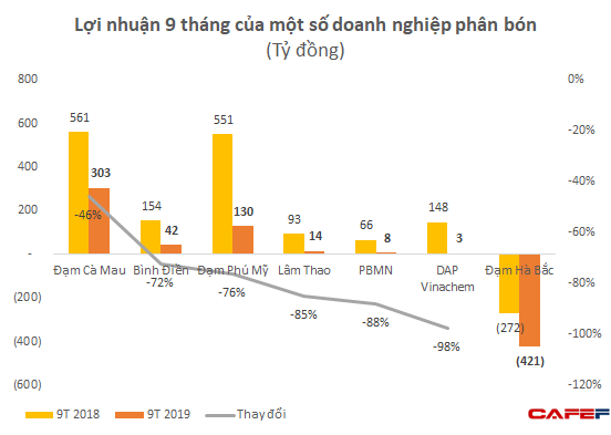 Lợi nhuận 9 tháng của một loạt đại gia phân bón Bình Điền, Lâm Thao, Đạm Phú Mỹ sụt giảm tới 70-80% so với cùng kỳ - Ảnh 2. Lợi nhuận 9 tháng của một loạt đại gia phân bón Bình Điền, Lâm Thao, Đạm Phú Mỹ sụt giảm tới 70-80% so với cùng kỳ - Ảnh 2.