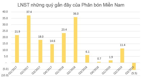 Lợi nhuận 9 tháng của một loạt đại gia phân bón Bình Điền, Lâm Thao, Đạm Phú Mỹ sụt giảm tới 70-80% so với cùng kỳ - Ảnh 4. Lợi nhuận 9 tháng của một loạt đại gia phân bón Bình Điền, Lâm Thao, Đạm Phú Mỹ sụt giảm tới 70-80% so với cùng kỳ - Ảnh 4.