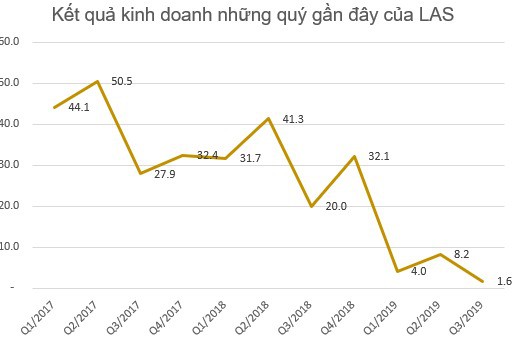 Lợi nhuận 9 tháng của một loạt đại gia phân bón Bình Điền, Lâm Thao, Đạm Phú Mỹ sụt giảm tới 70-80% so với cùng kỳ - Ảnh 6. Lợi nhuận 9 tháng của một loạt đại gia phân bón Bình Điền, Lâm Thao, Đạm Phú Mỹ sụt giảm tới 70-80% so với cùng kỳ - Ảnh 6.