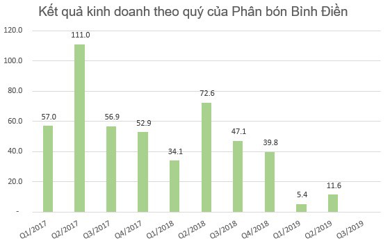 Lợi nhuận 9 tháng của một loạt đại gia phân bón Bình Điền, Lâm Thao, Đạm Phú Mỹ sụt giảm tới 70-80% so với cùng kỳ - Ảnh 7. Lợi nhuận 9 tháng của một loạt đại gia phân bón Bình Điền, Lâm Thao, Đạm Phú Mỹ sụt giảm tới 70-80% so với cùng kỳ - Ảnh 7.