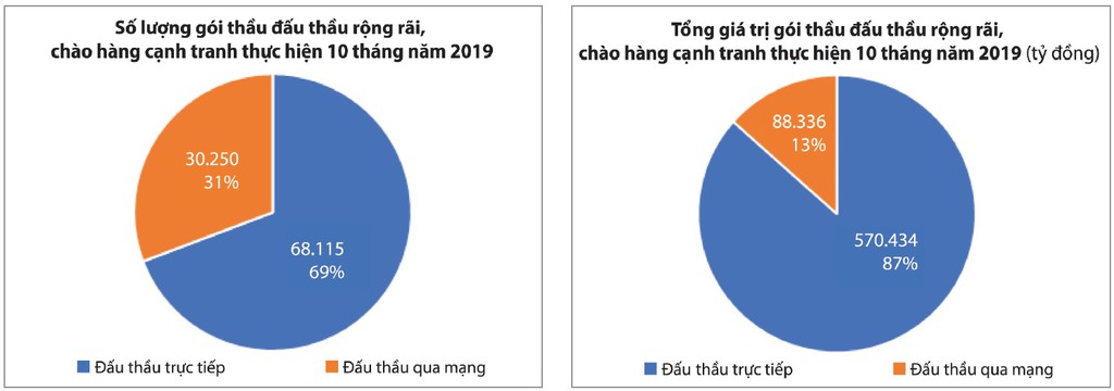 Đấu thầu qua mạng: Hàng chục địa phương khó hoàn thành chỉ tiêu - ảnh 1