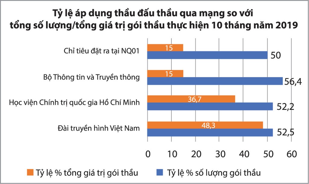 Đấu thầu qua mạng: Hàng chục địa phương khó hoàn thành chỉ tiêu - ảnh 2