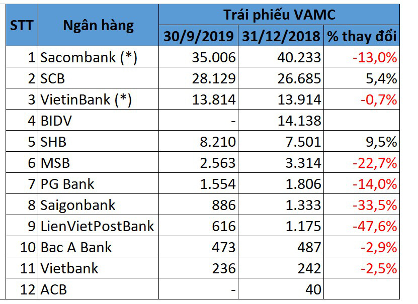 Những ngân hàng vẫn chưa sạch nợ xấu VAMC - Ảnh 2.