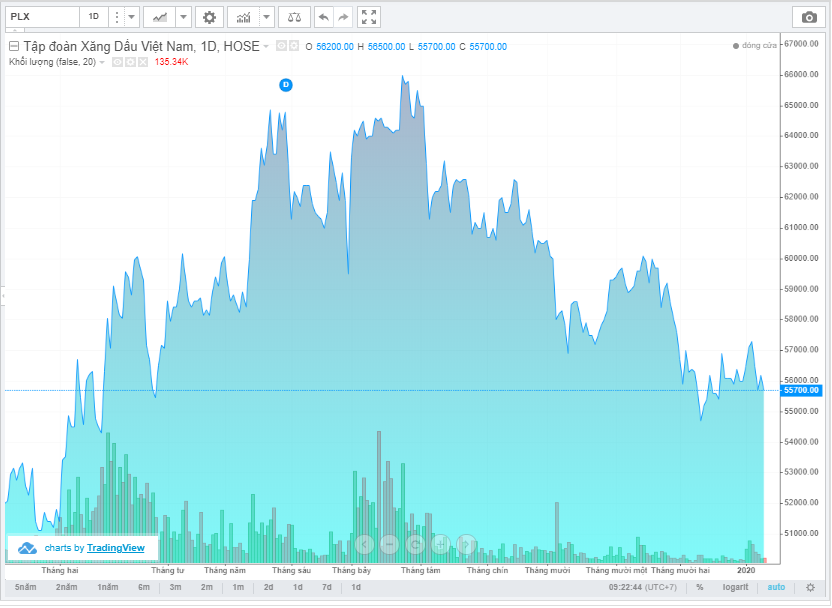 petrolimex uoc tinh lai gan 5500 ty dong trong nam 2019